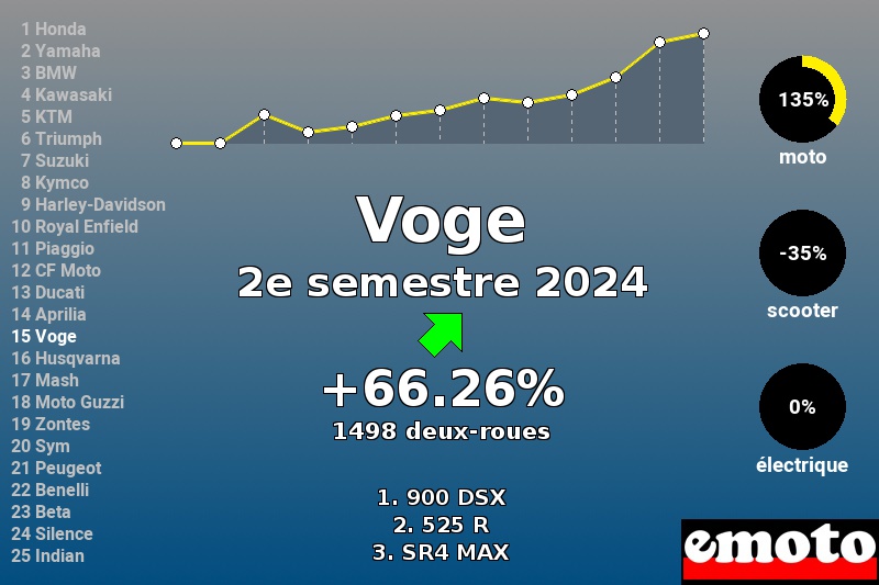 Immatriculations Voge en France au 2e semestre 2024