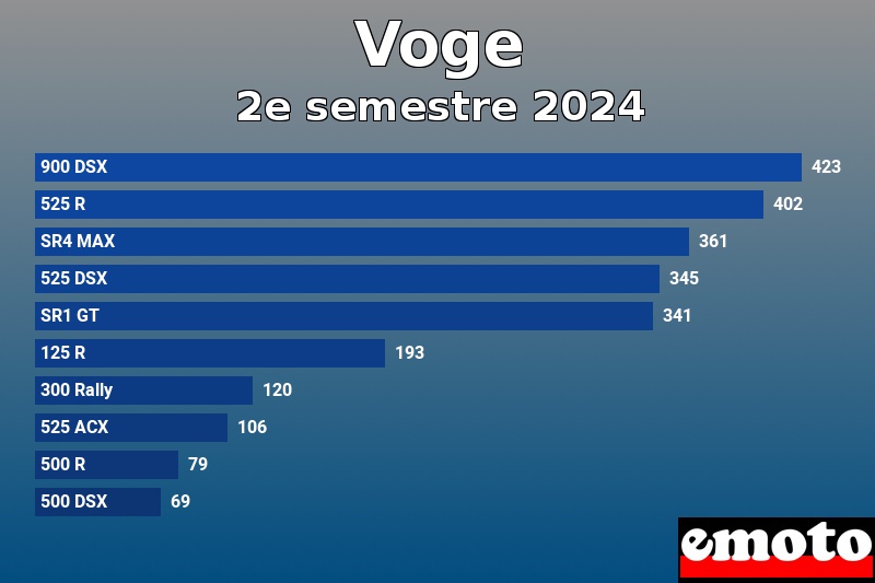 Les 10 Voge les plus immatriculés en 2e semestre 2024