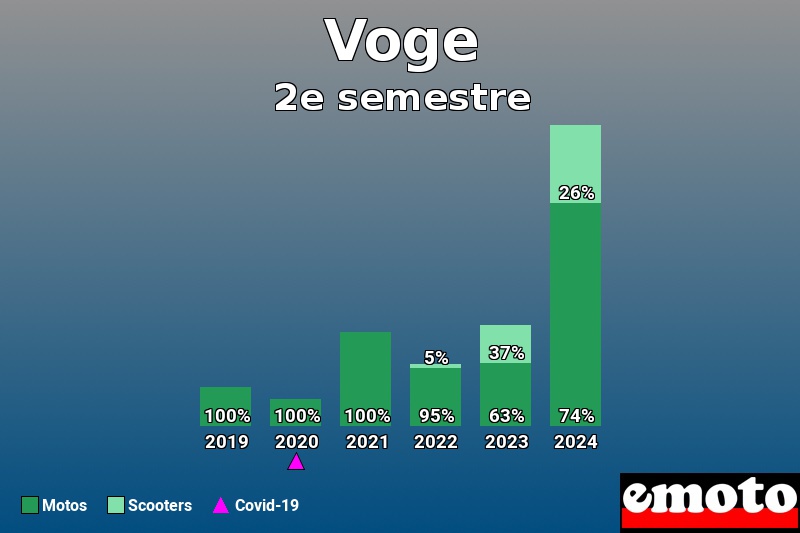 Répartition Motos Scooters Voge en 2e semestre 2024