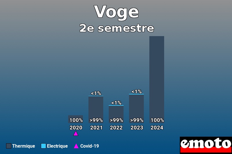 Répartition Thermique Electrique Voge en 2e semestre 2024