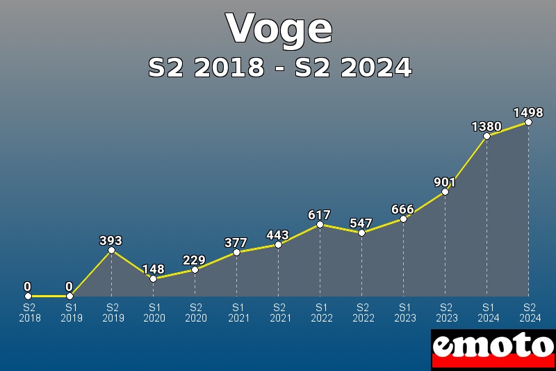 Voge les plus immatriculés de S2 2018 à S2 2024