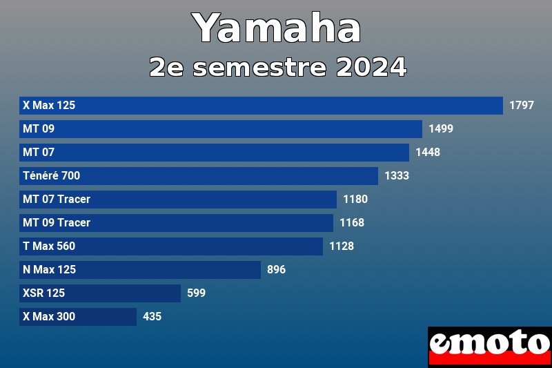 Les 10 Yamaha les plus immatriculés en 2e semestre 2024