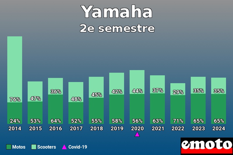 Répartition Motos Scooters Yamaha en 2e semestre 2024