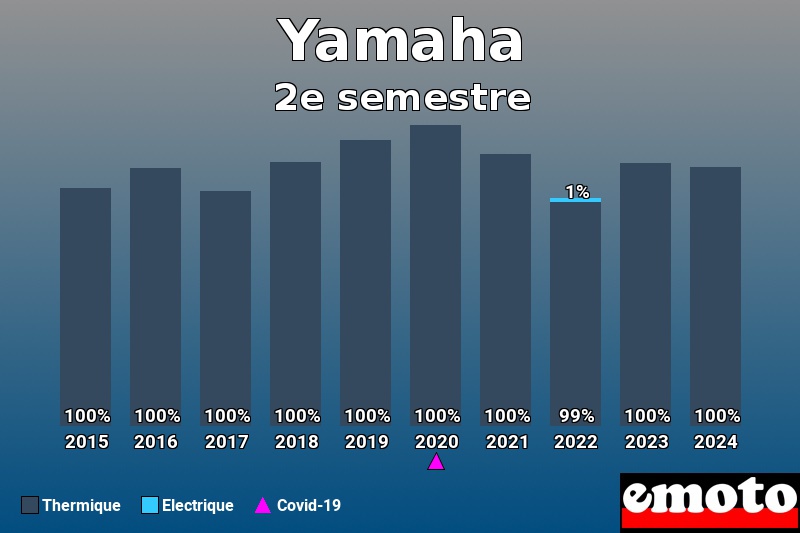 Répartition Thermique Electrique Yamaha en 2e semestre 2024