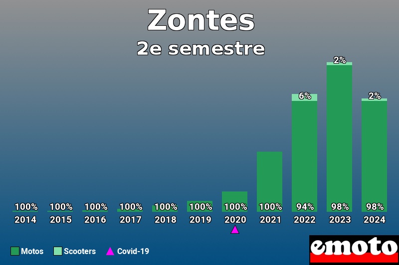 Répartition Motos Scooters Zontes en 2e semestre 2024