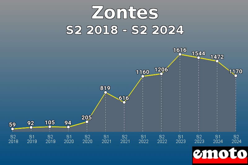 Zontes les plus immatriculés de S2 2018 à S2 2024