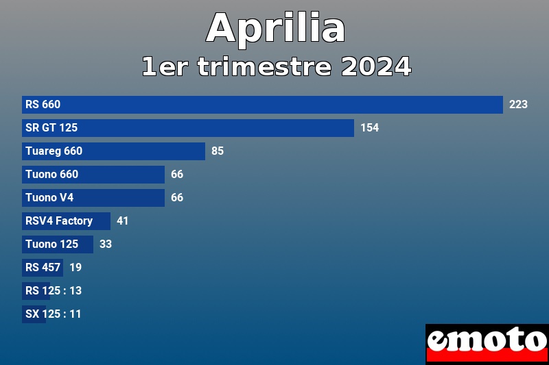 Les 10 Aprilia les plus immatriculés en 1er trimestre 2024