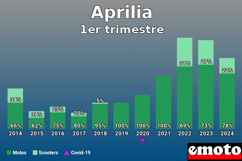 Répartition Motos Scooters Aprilia en 1er trimestre 2024