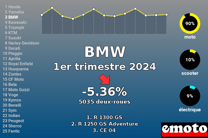 Immatriculations BMW en France au 1er trimestre 2024