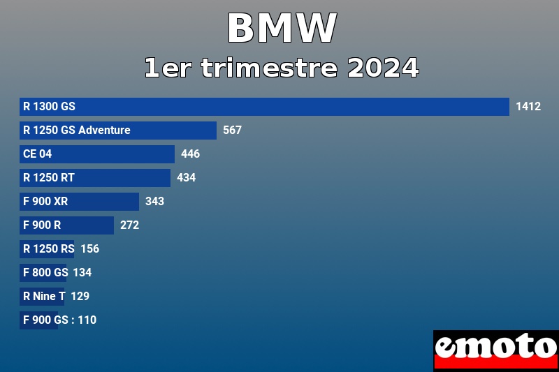 Les 10 BMW les plus immatriculés en 1er trimestre 2024