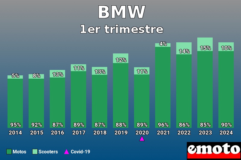 Répartition Motos Scooters BMW en 1er trimestre 2024