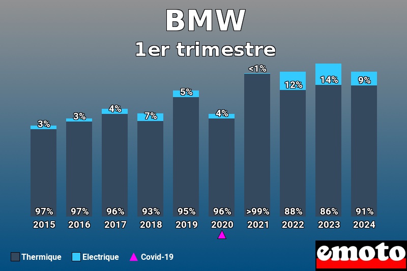 Répartition Thermique Electrique BMW en 1er trimestre 2024