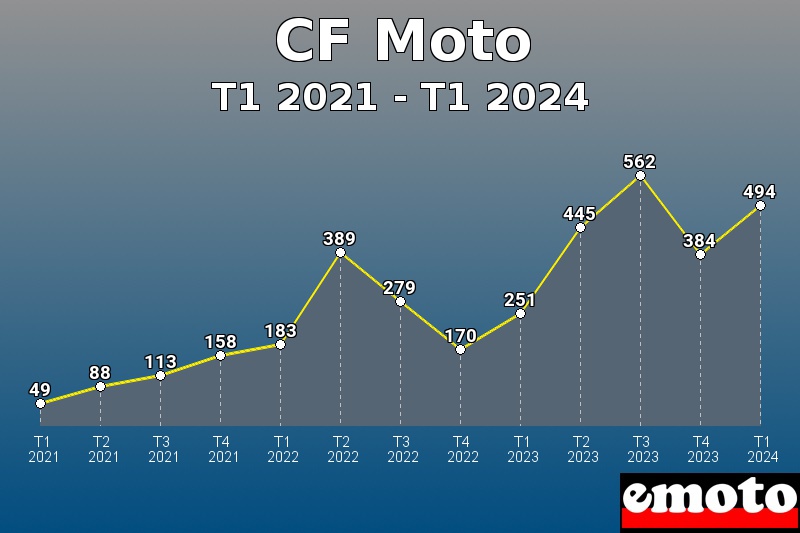 CF Moto les plus immatriculés de T1 2021 à T1 2024