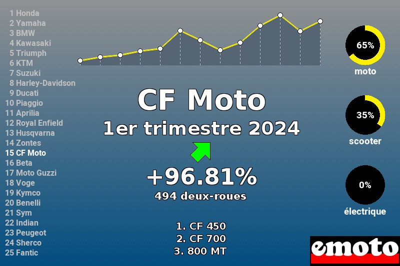 Immatriculations CF Moto en France au 1er trimestre 2024