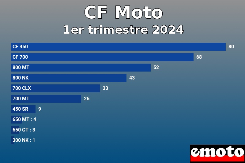 Les 10 CF Moto les plus immatriculés en 1er trimestre 2024