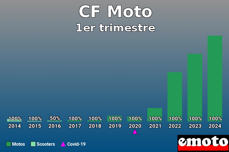 Répartition Motos Scooters CF Moto en 1er trimestre 2024