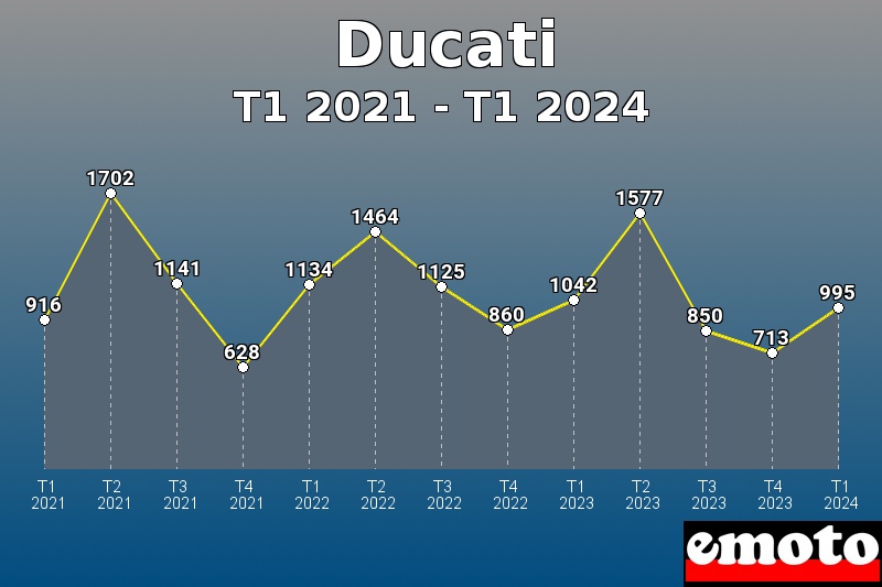 Ducati les plus immatriculés de T1 2021 à T1 2024