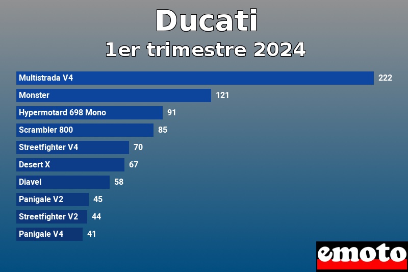 Les 10 Ducati les plus immatriculés en 1er trimestre 2024