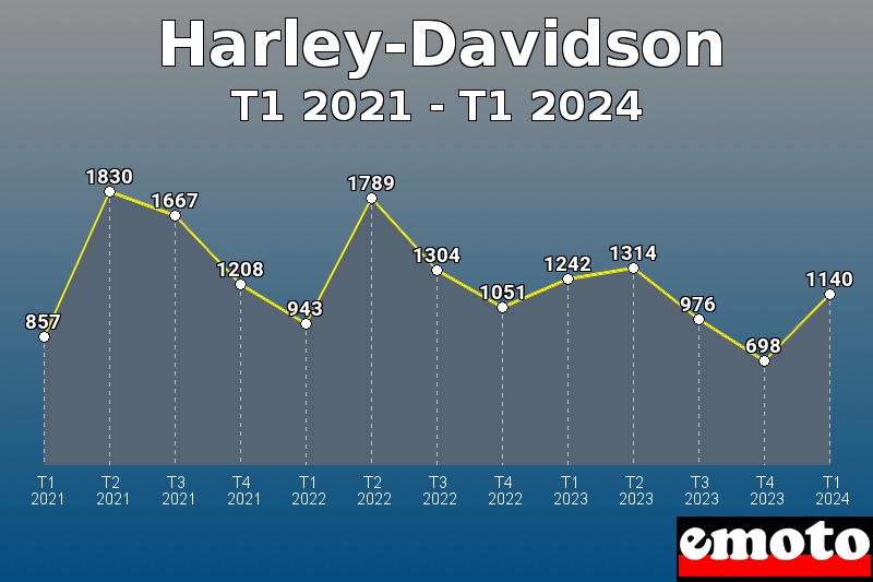 Harley-Davidson les plus immatriculés de T1 2021 à T1 2024