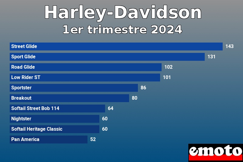 Les 10 Harley-Davidson les plus immatriculés en 1er trimestre 2024