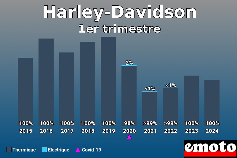 Répartition Thermique Electrique Harley-Davidson en 1er trimestre 2024