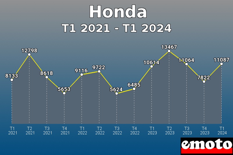 Honda les plus immatriculés de T1 2021 à T1 2024