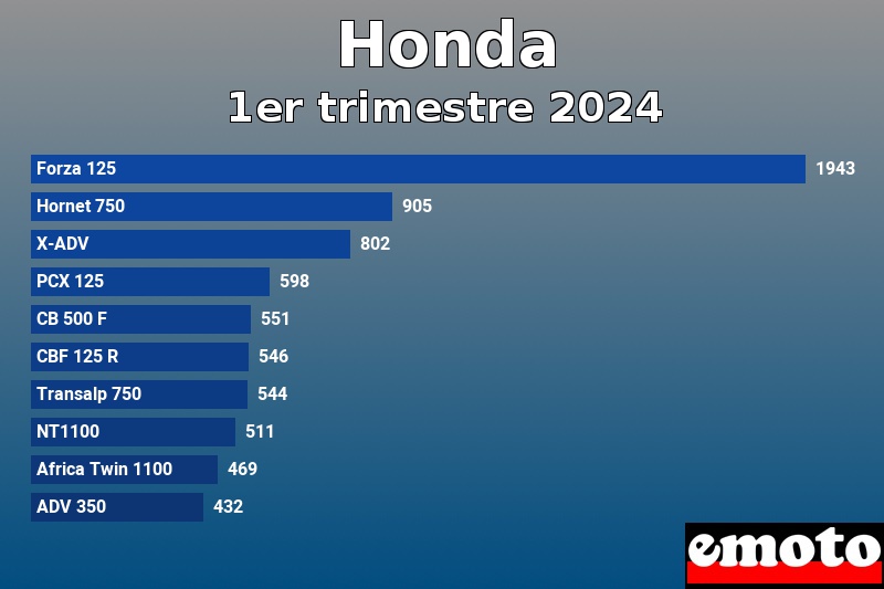 Les 10 Honda les plus immatriculés en 1er trimestre 2024