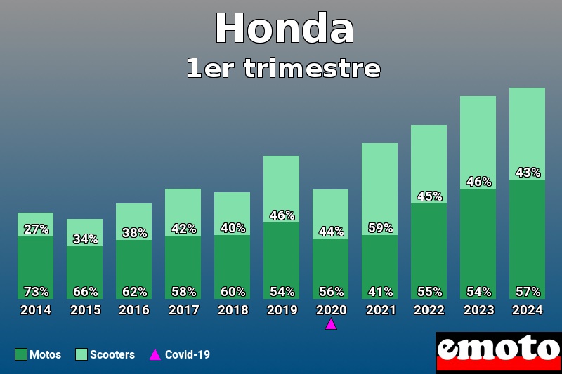 Répartition Motos Scooters Honda en 1er trimestre 2024