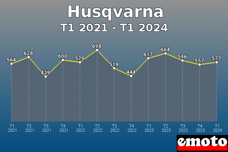 Husqvarna les plus immatriculés de T1 2021 à T1 2024