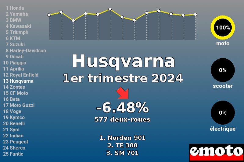 Immatriculations Husqvarna en France au 1er trimestre 2024