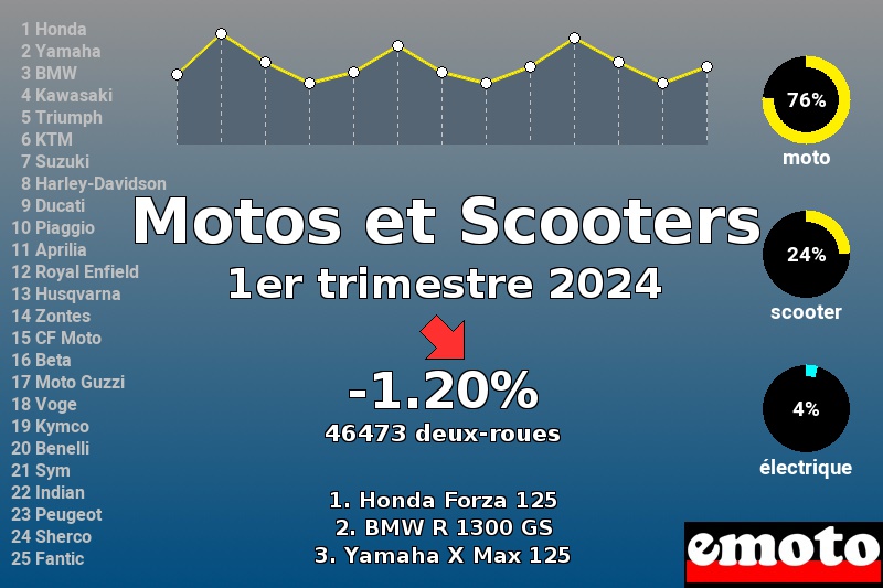 Immatriculations Motos et Scooters en France au 1er trimestre 2024