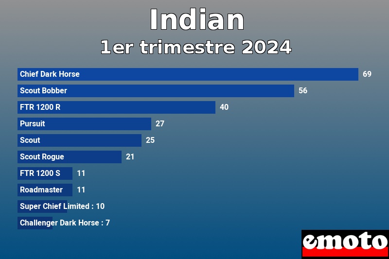 Les 10 Indian les plus immatriculés en 1er trimestre 2024