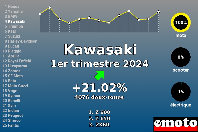 Immatriculations Kawasaki en France au 1er trimestre 2024