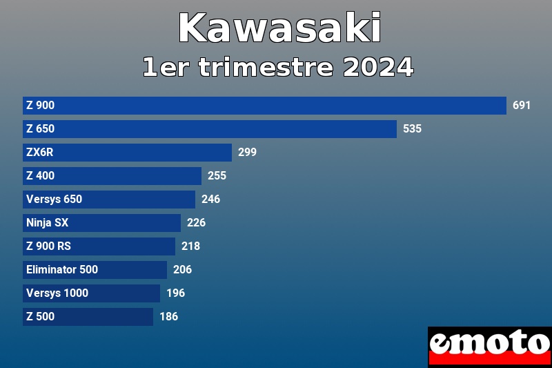 Les 10 Kawasaki les plus immatriculés en 1er trimestre 2024