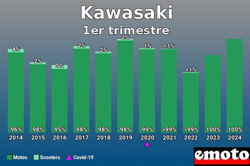 Répartition Motos Scooters Kawasaki en 1er trimestre 2024