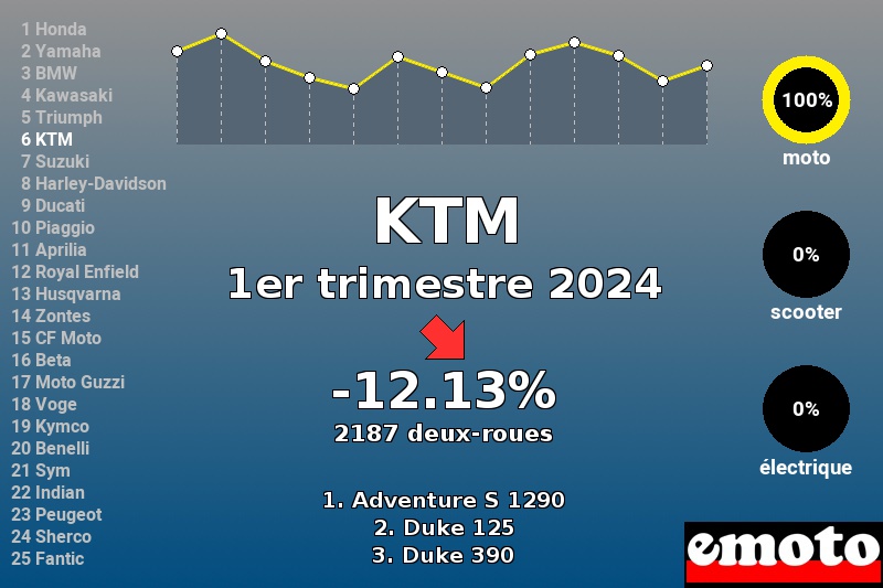 Immatriculations KTM en France au 1er trimestre 2024