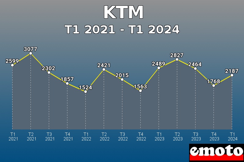 KTM les plus immatriculés de T1 2021 à T1 2024