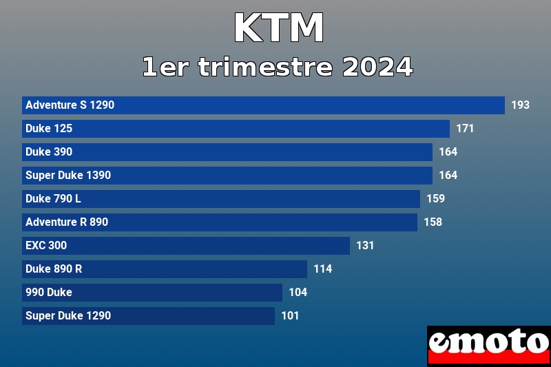 Les 10 KTM les plus immatriculés en 1er trimestre 2024