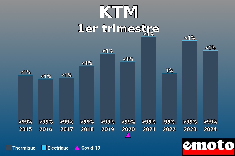 Répartition Thermique Electrique KTM en 1er trimestre 2024