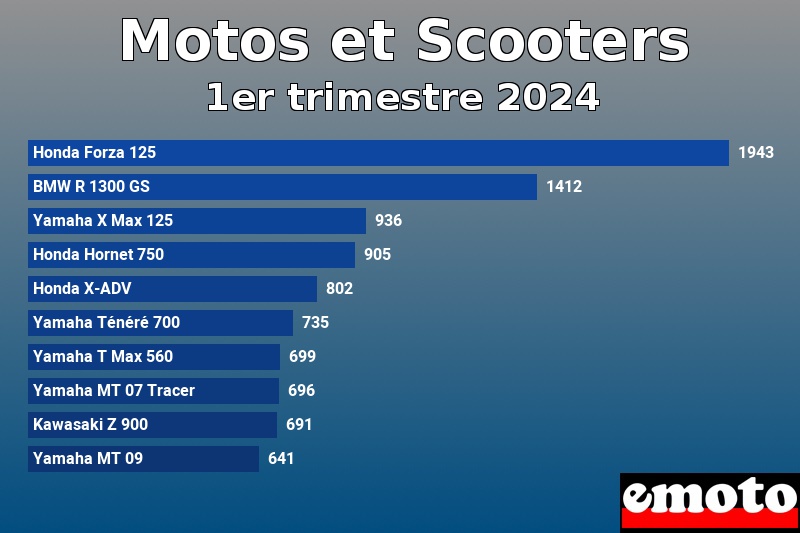 Les 10 Motos et Scooters les plus immatriculés en 1er trimestre 2024