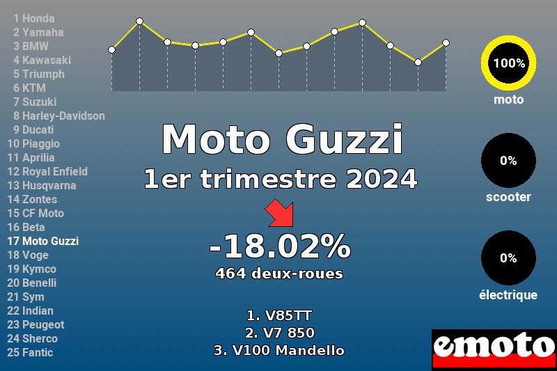 Immatriculations Moto Guzzi en France au 1er trimestre 2024