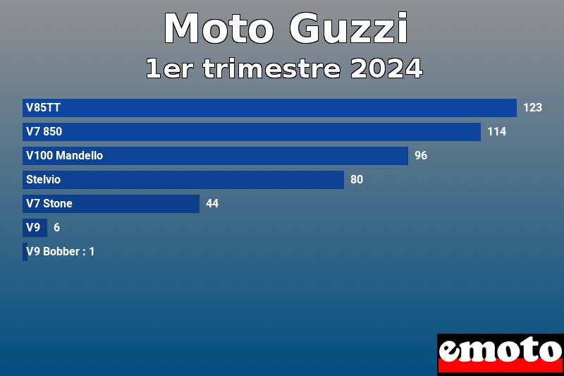 Les 7 Moto Guzzi les plus immatriculés en 1er trimestre 2024