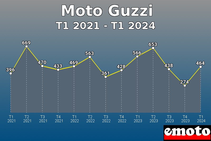 Moto Guzzi les plus immatriculés de T1 2021 à T1 2024