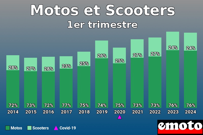 Répartition Motos Scooters Motos et Scooters en 1er trimestre 2024