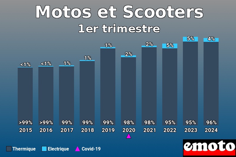 Répartition Thermique Electrique Motos et Scooters en 1er trimestre 2024