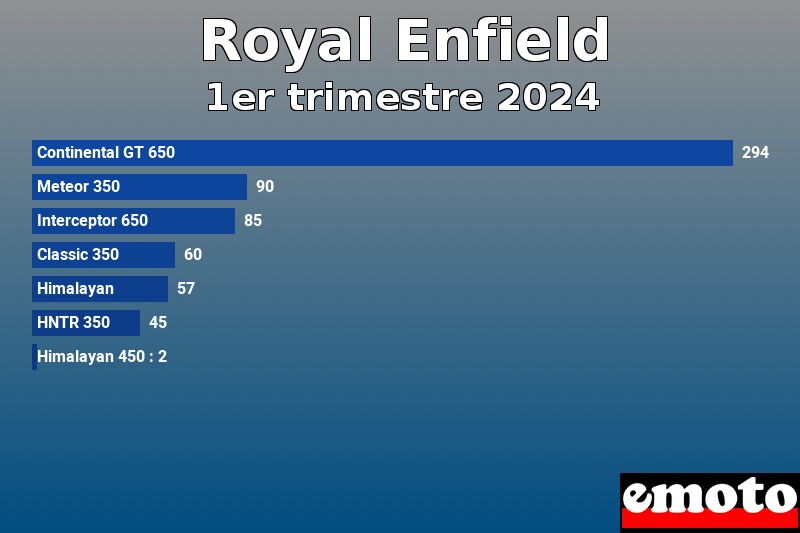 Les 7 Royal Enfield les plus immatriculés en 1er trimestre 2024