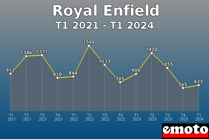 Royal Enfield les plus immatriculés de T1 2021 à T1 2024