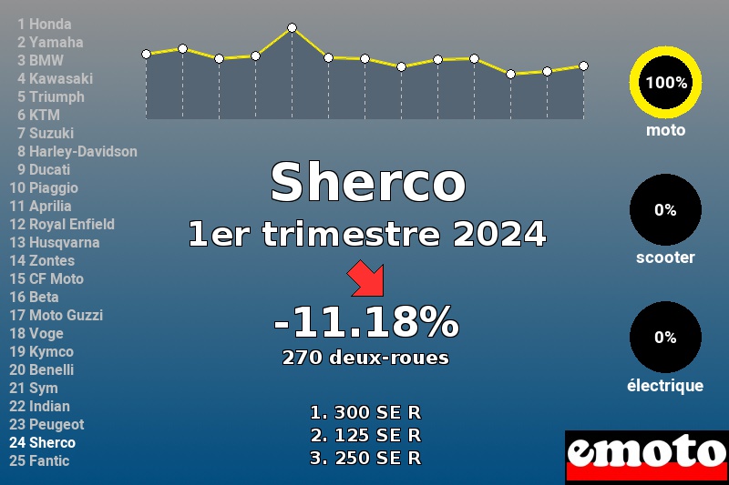 Immatriculations Sherco en France au 1er trimestre 2024