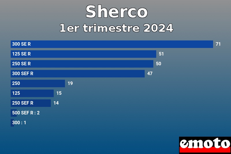 Les 9 Sherco les plus immatriculés en 1er trimestre 2024