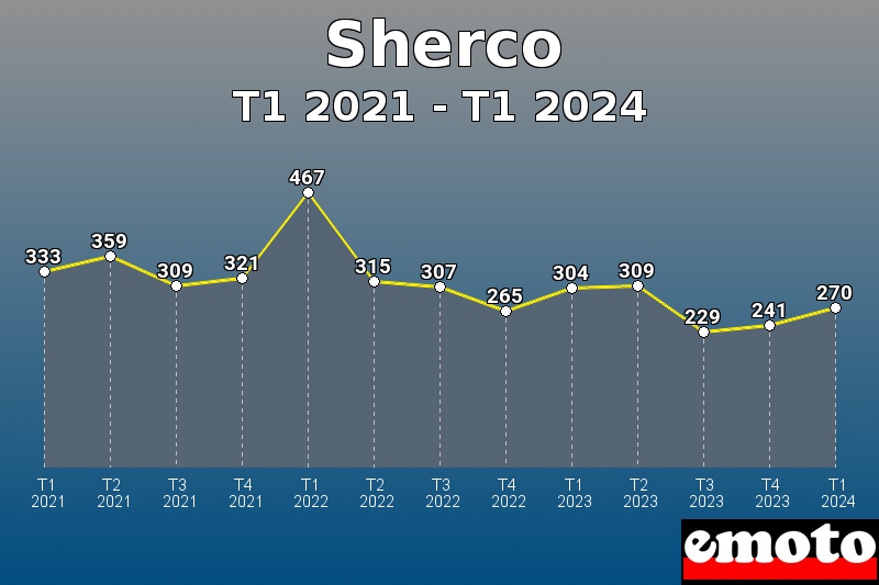 Sherco les plus immatriculés de T1 2021 à T1 2024